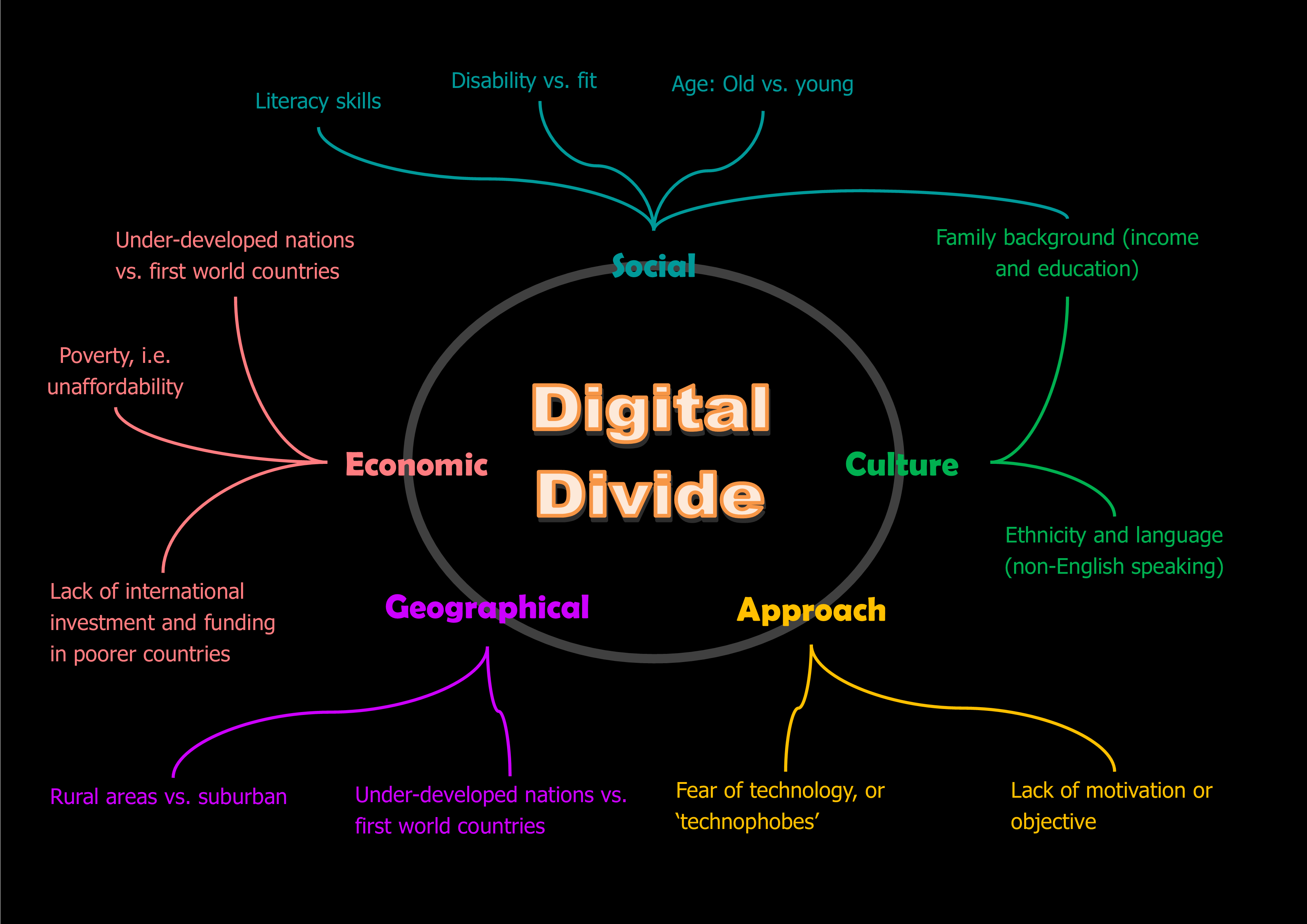 digital divde